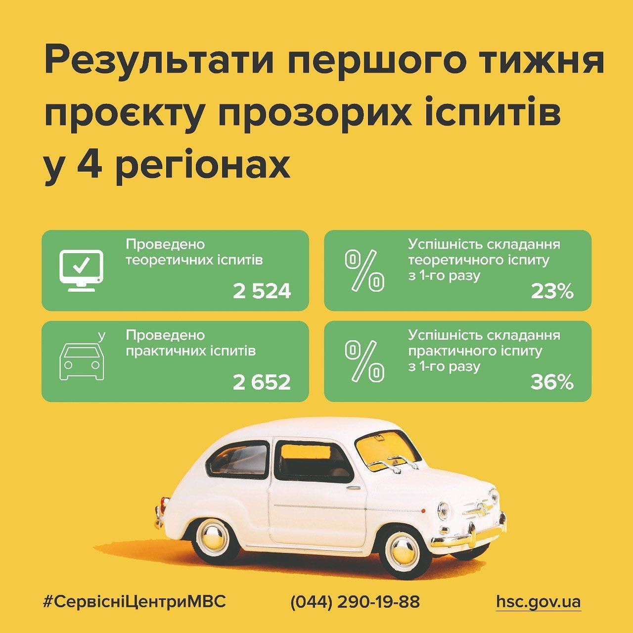 pershii_tizhden_prozorih_ispitiv